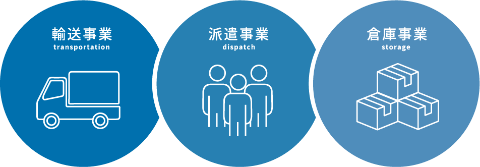 輸送事業 transportation　派遣事業 dispatch　倉庫事業 storage